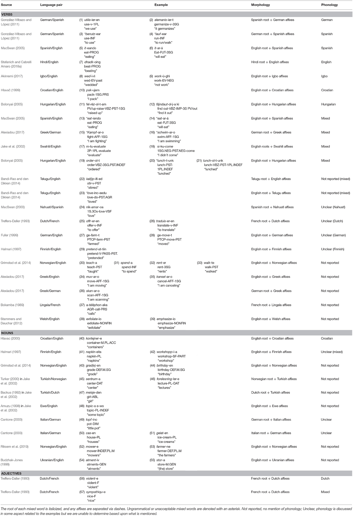 Frontiers The Morphophonology Of Intraword Codeswitching Representation And Processing Communication