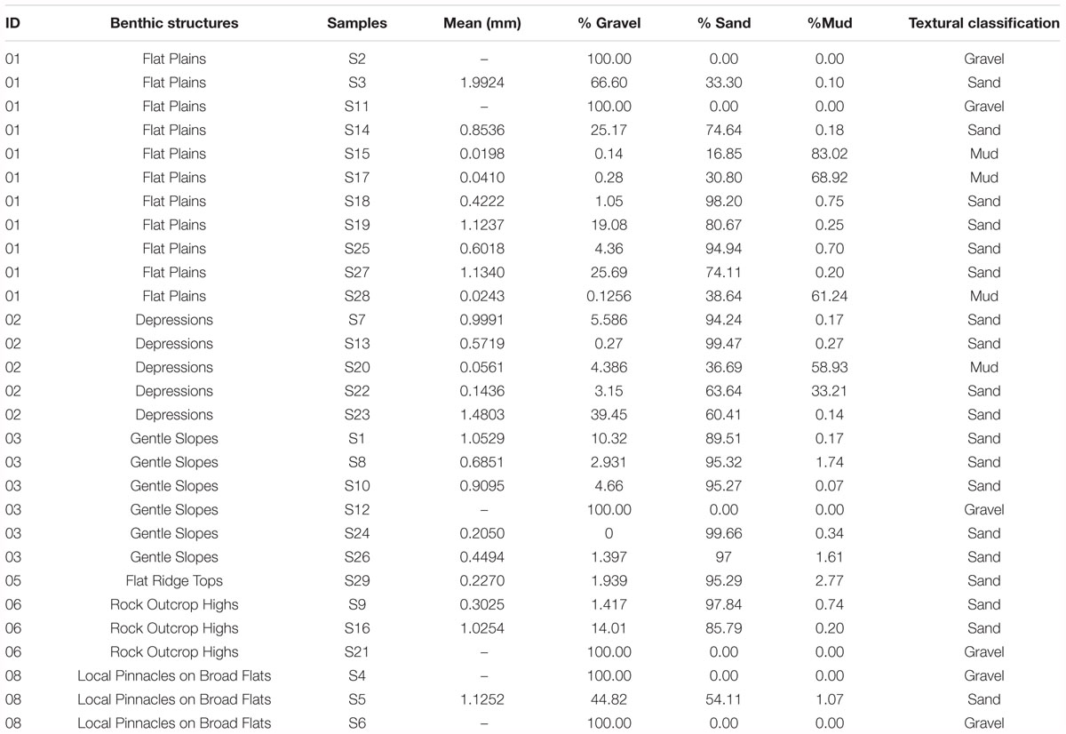 Frontiers Geomorphological Classification Of The Benthic