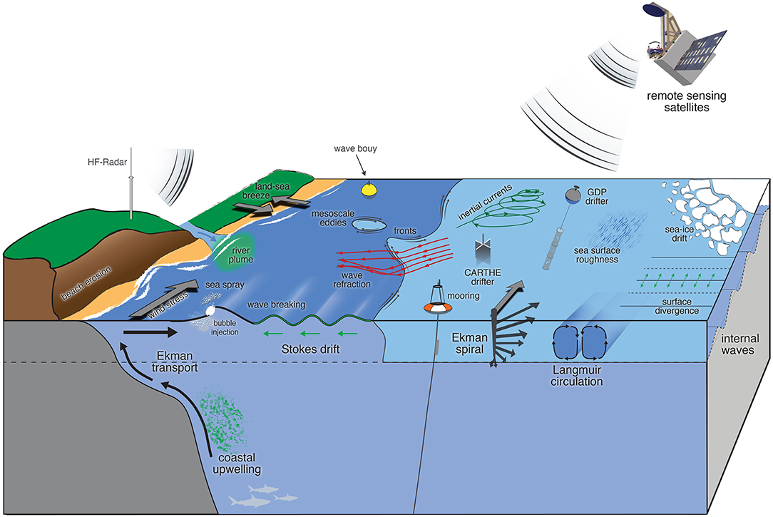 A dataset of direct observations of sea ice drift and waves in ice