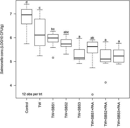 Frontiers | The Efficacy of Sodium Bisulfate Salt (SBS) Alone and ...