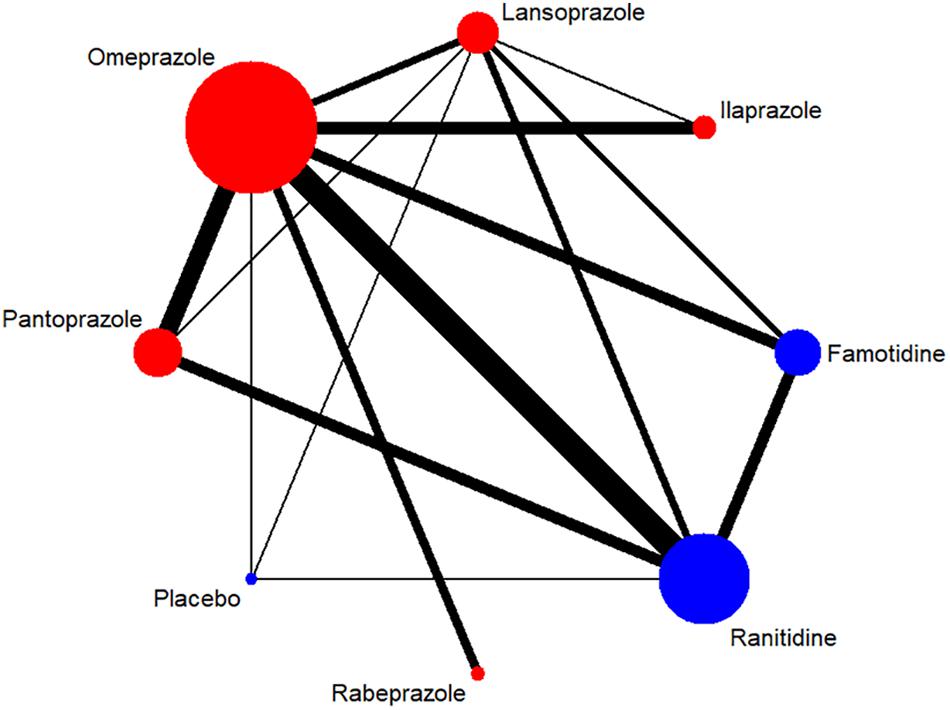 Effectiveness of management strategies for uninvestigated dyspepsia:  systematic review and network meta-analysis