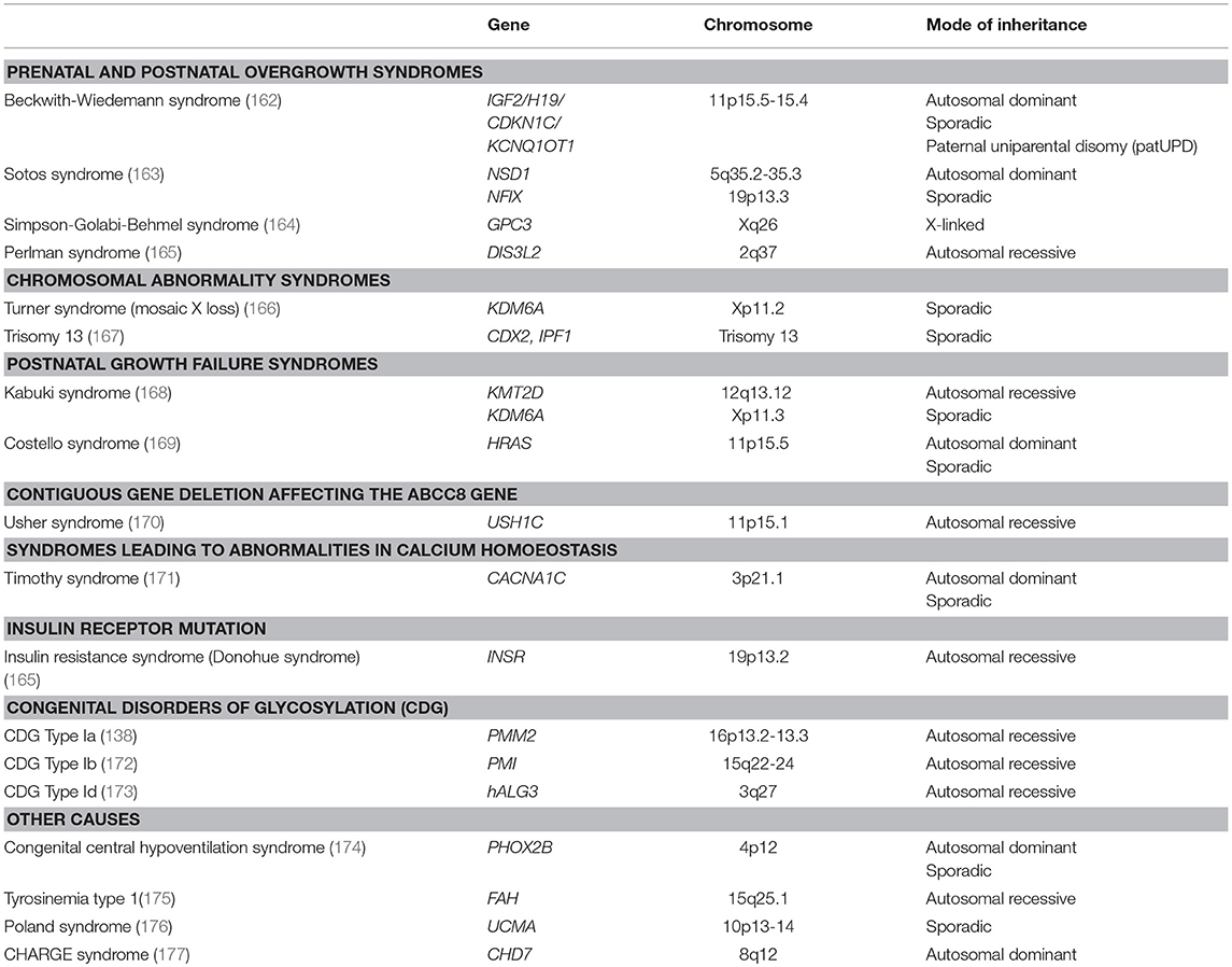 Frontiers  KATP channel mutations in congenital hyperinsulinism