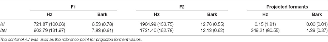 Frontiers | Production Variability and Categorical Perception of Vowels ...