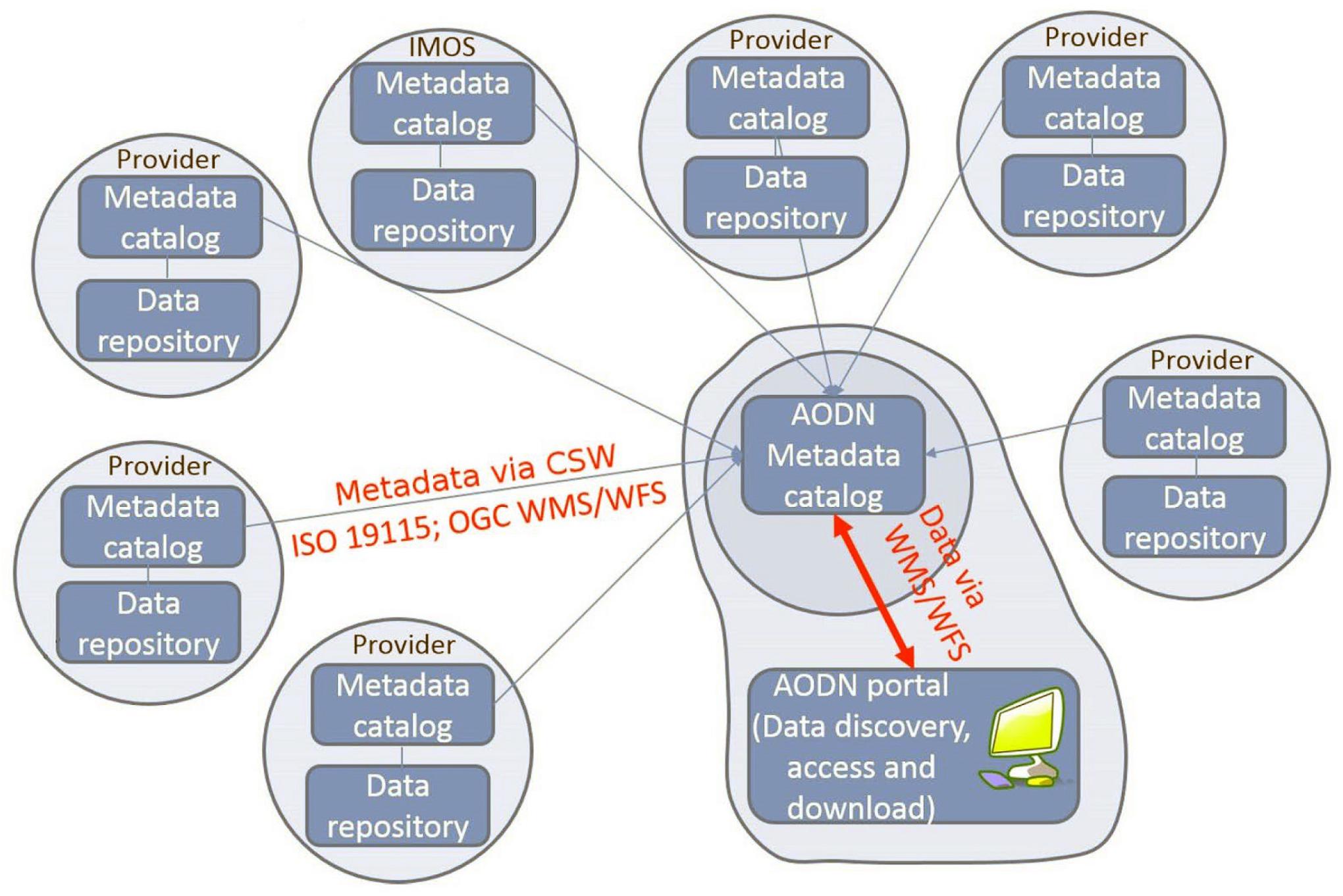 Preparing metadata. Data catalog. Дата каталог. Data catalog example. Data catalog allation.