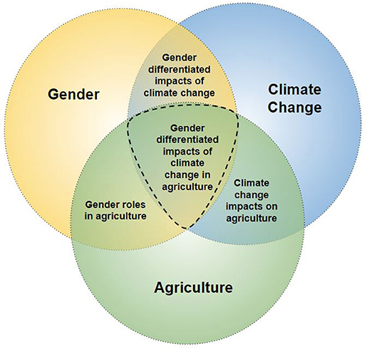 Frontiers | Gender Integration in Climate Change and Agricultural Policies:  The Case of Nepal | Sustainable Food Systems