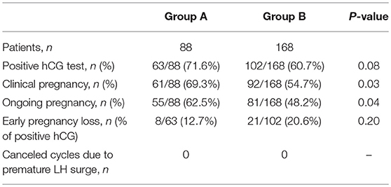 Estradiol Level Chart