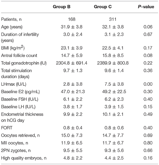 Ivf E2 Levels Chart