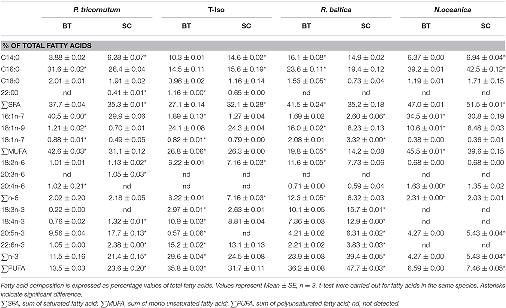 Frontiers | Influence of Nitrogen Limitation on Lipid Accumulation and ...