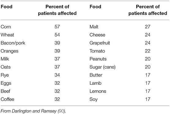 Rheumatoid Arthritis Food Chart