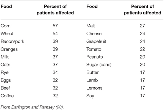 Ra Factor Level Chart