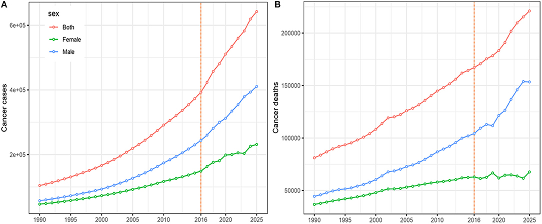 Colon cancer in chinese