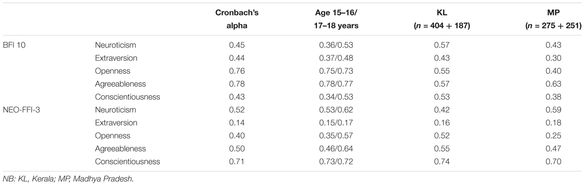 Frontiers Psychometric Evaluation Of The Bfi 10 And The Neo Ffi 3 In Indian Adolescents