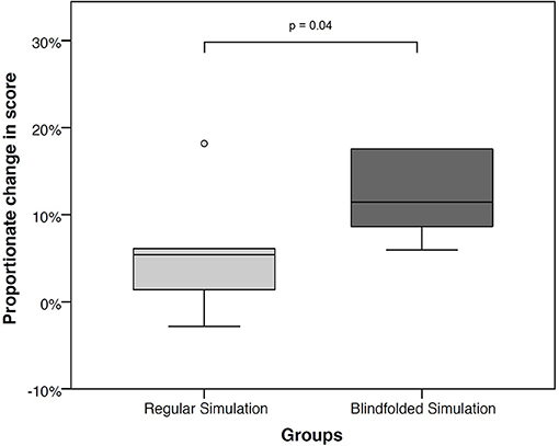 Frontiers  Effects of Blindfold on Leadership in Pediatric Resuscitation  Simulation: A Randomized Trial