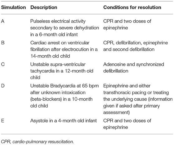 Frontiers  Effects of Blindfold on Leadership in Pediatric Resuscitation  Simulation: A Randomized Trial