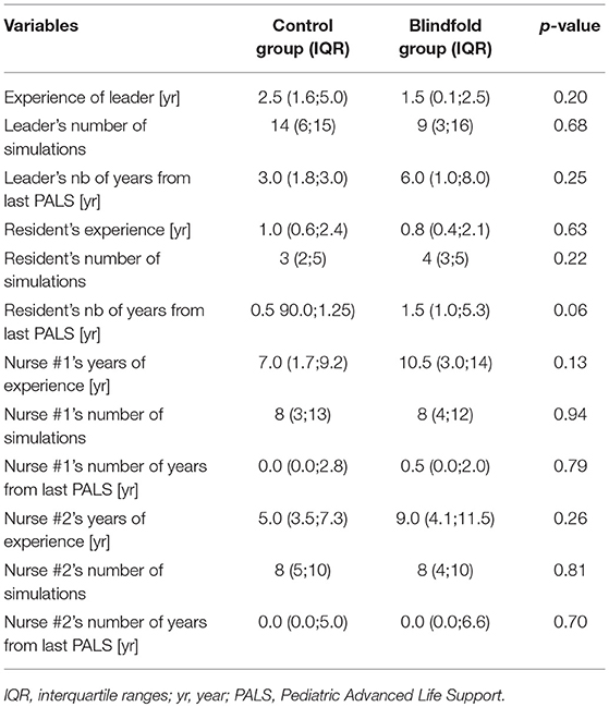 Frontiers  Effects of Blindfold on Leadership in Pediatric Resuscitation  Simulation: A Randomized Trial