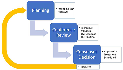 Chart Rounds Radiation Oncology