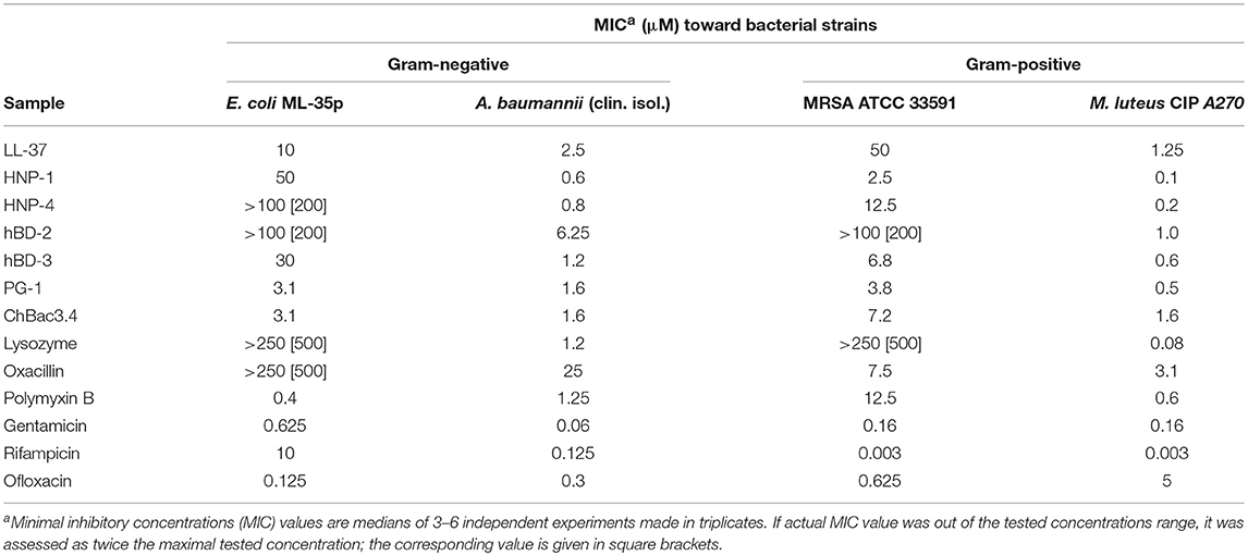 Antibiotic Potency Chart