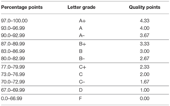Gpa And Letter Grade Chart