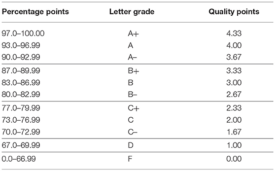 Gpa Letter Grade Chart