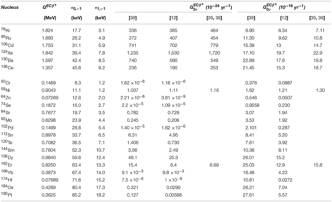 Frontiers Phase Space Factors For Double Beta Decays Physics