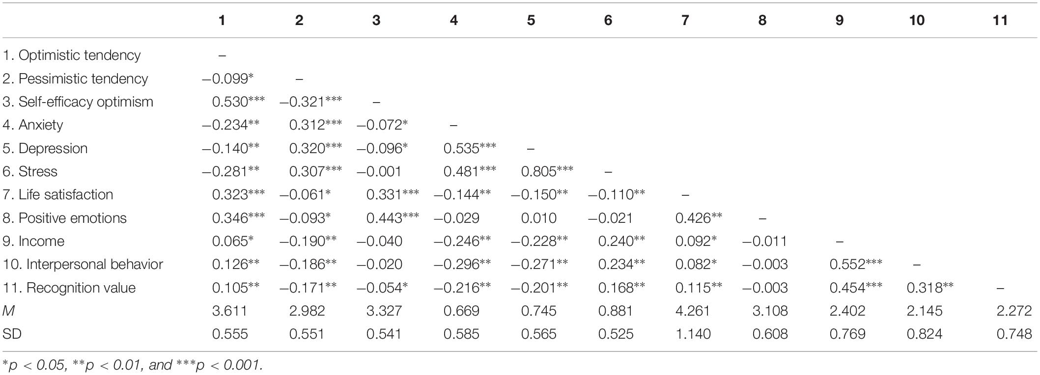 The Correlational Direction Between Optimism And Pwb