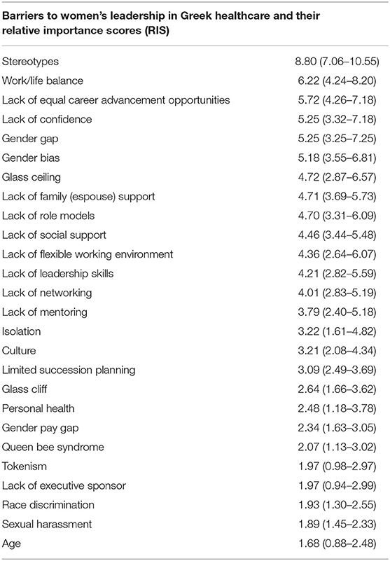 Frontiers Exploring Women Healthcare Leaders Perceptions