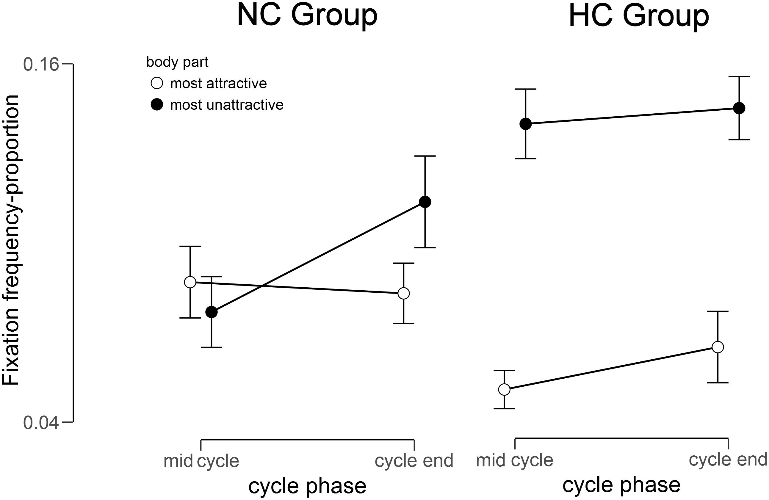 Frontiers  Hormones Matter? Association of the Menstrual Cycle