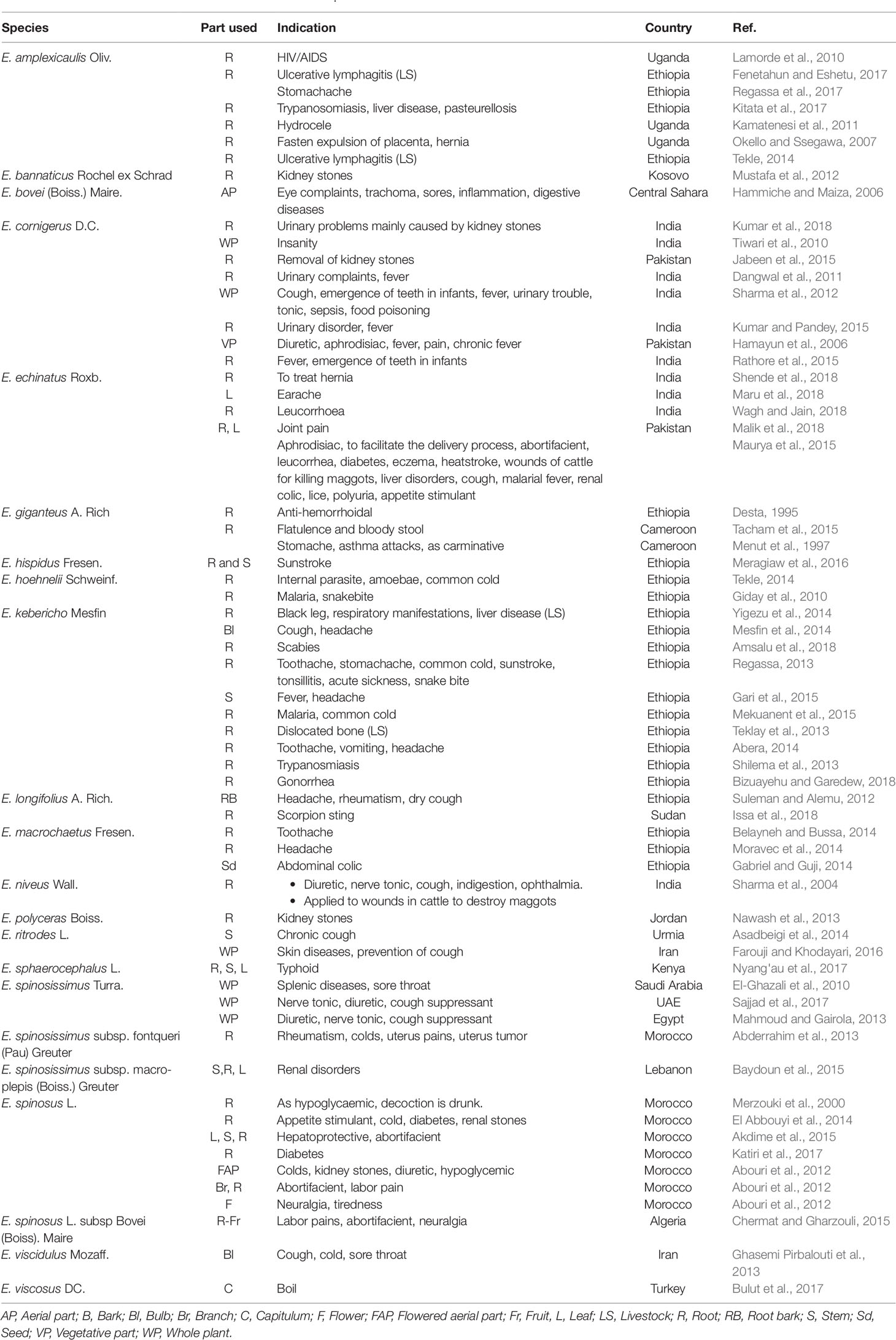 Frontiers The Genus Echinops Phytochemistry And Biological Activities A Review Pharmacology