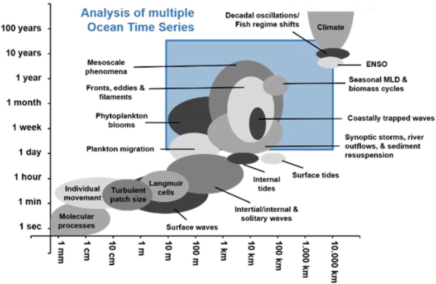 data analysis methods in physical oceanography pdf