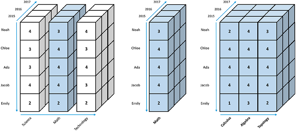 A Multi-dimensional Data Cube Year