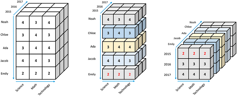 A Multi-dimensional Data Cube Year