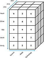 Frontiers | The Argument for a “Data Cube” for Large-Scale Psychometric ...
