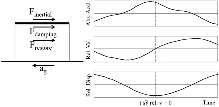 Hjelm Ledsager Avl Frontiers | A Method to Estimate Effective Viscous Damping Ratio and  Restoring Force From the Dynamic Response Data of Structures