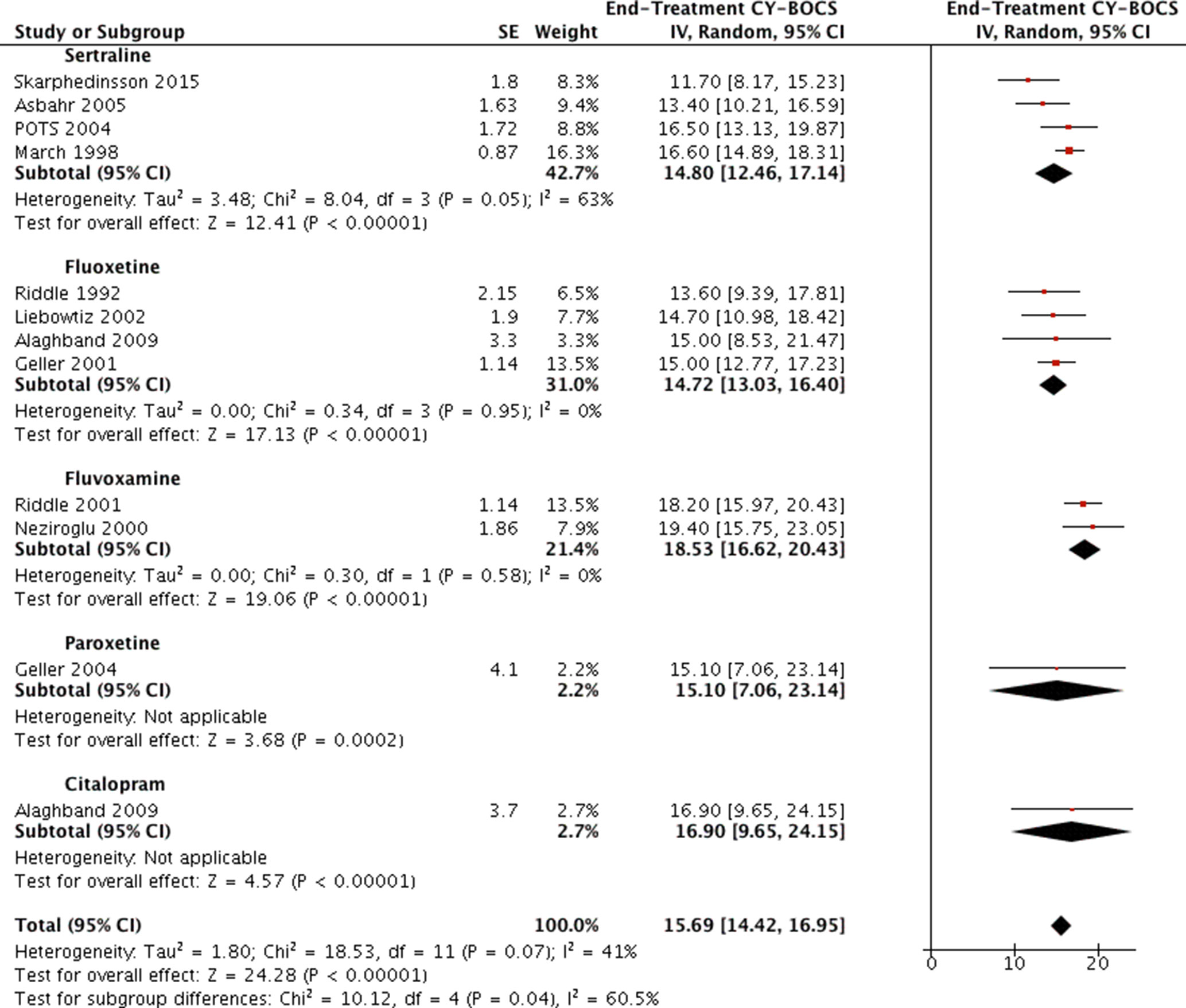 Ssri Comparison Chart