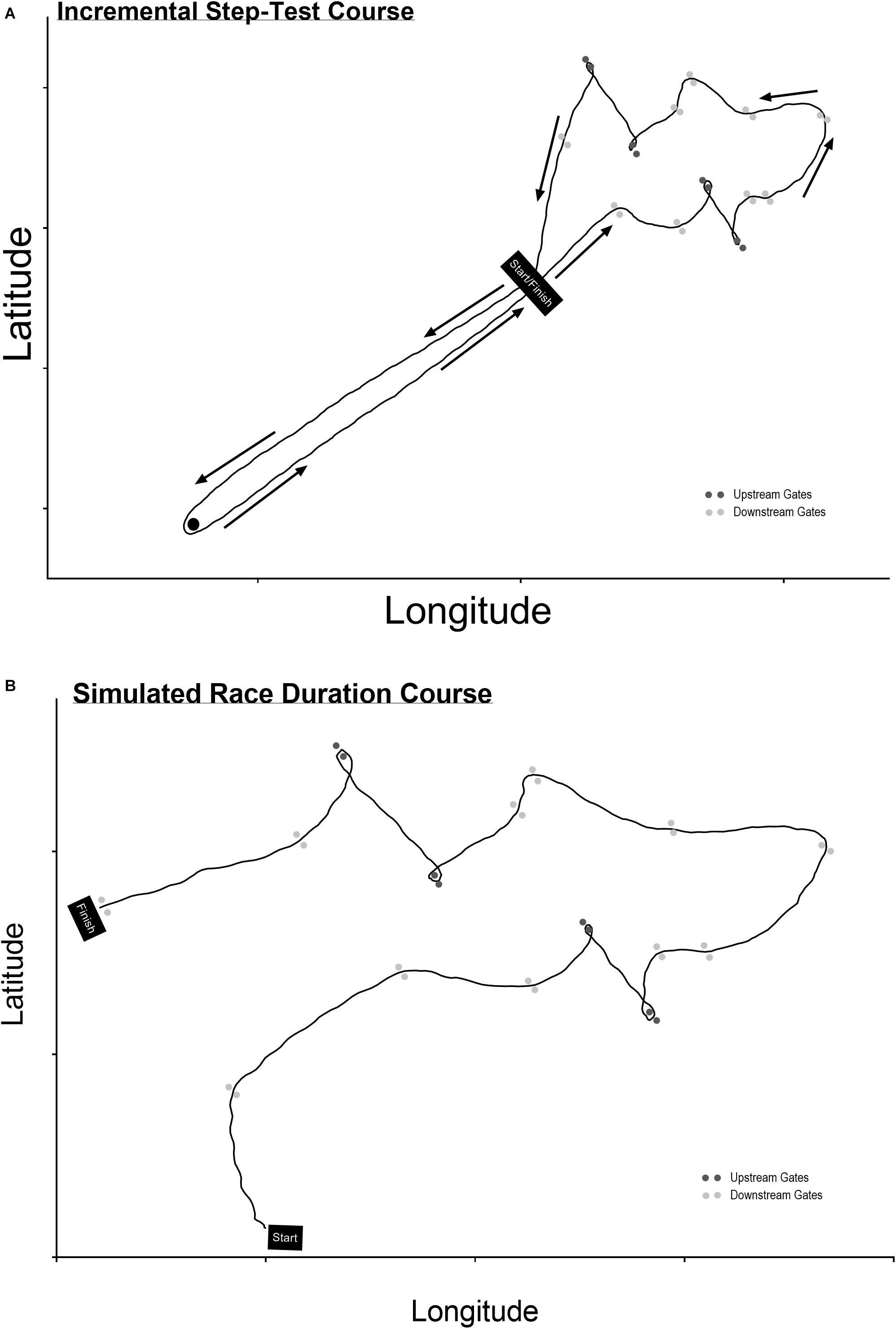 Frontiers Mechanical Work and Physiological Responses to Simulated Flat Water Slalom Kayaking