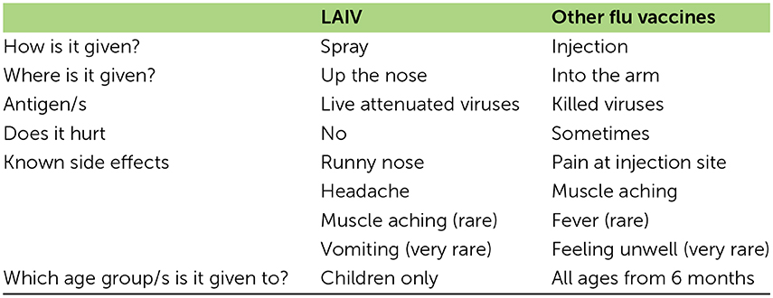 Table 1 - Differences between LAIV and other flu vaccines.