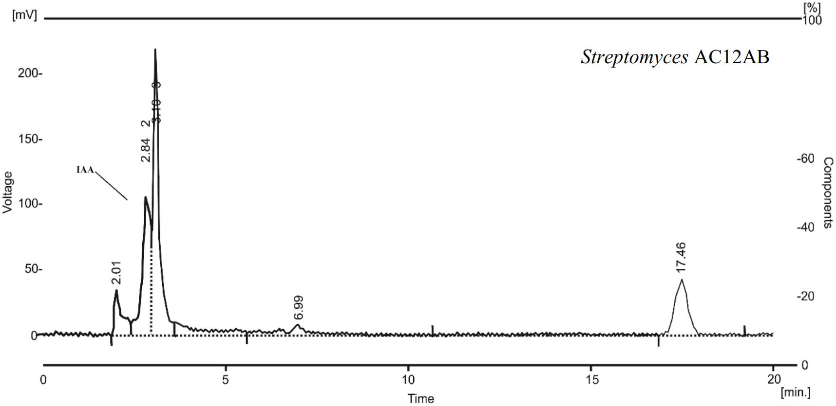 biocontrol acetic acid frontiersin managing scab potential potato agent common hplc retention iaa chromatogram indole peak min showing figure fmicb