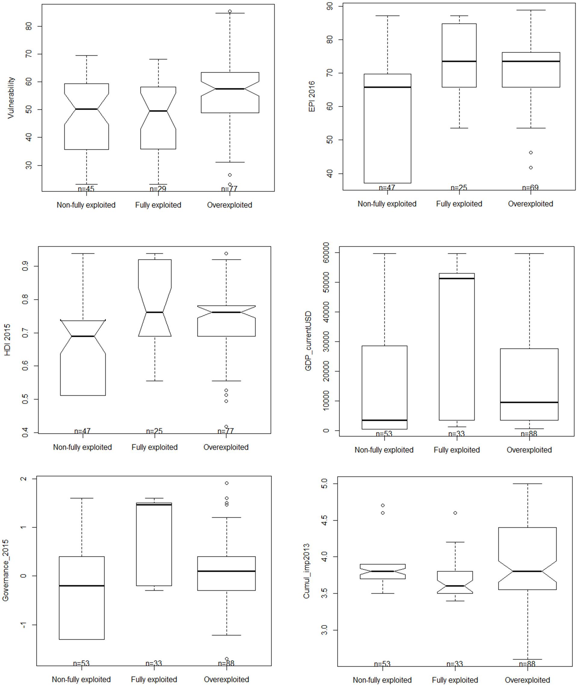 Major Fisheries Of The World Chart