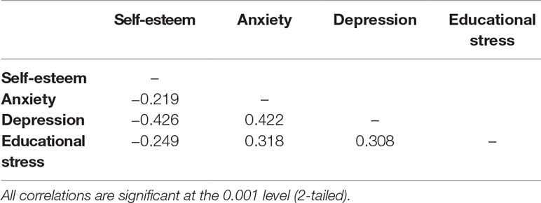 Low statistics esteem male self Common Causes