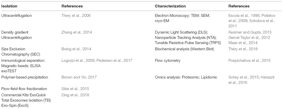 Frontiers | Extracellular Vesicles: Delivery Vehicles of