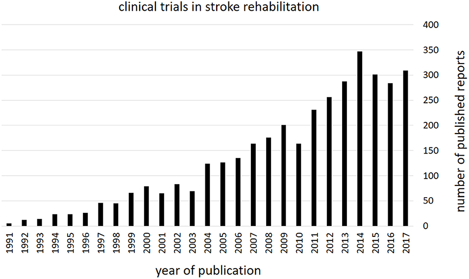 Stroke-related. Trials report