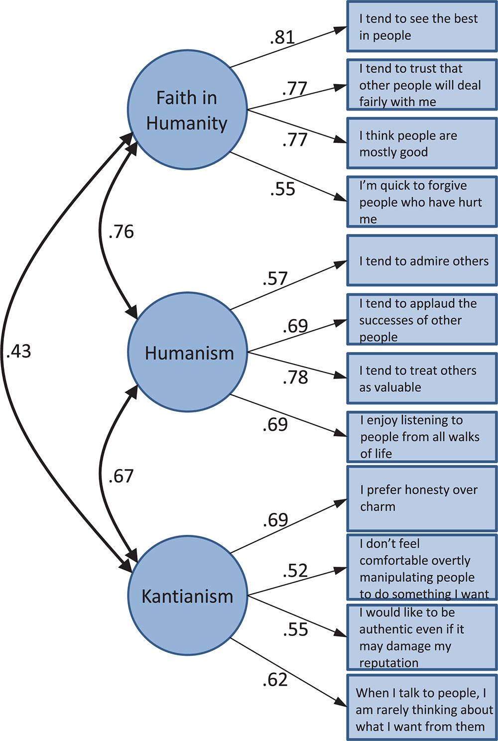 Frontiers | The Light Vs. Dark Triad Of Personality: Contrasting Two Very  Different Profiles Of Human Nature