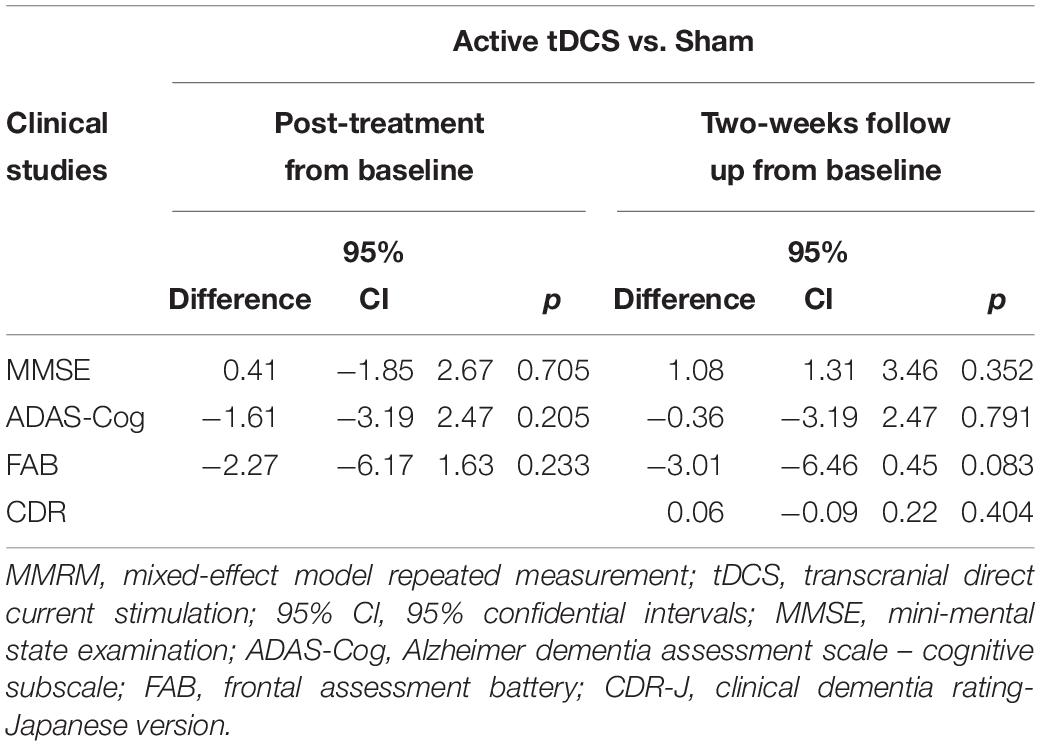 Frontiers  Randomized Controlled Study Evaluating Efficiency of Low  Intensity Transcranial Direct Current Stimulation (tDCS) for Dyspnea Relief  in Mechanically Ventilated COVID-19 Patients in ICU: The tDCS-DYSP-COVID  Protocol