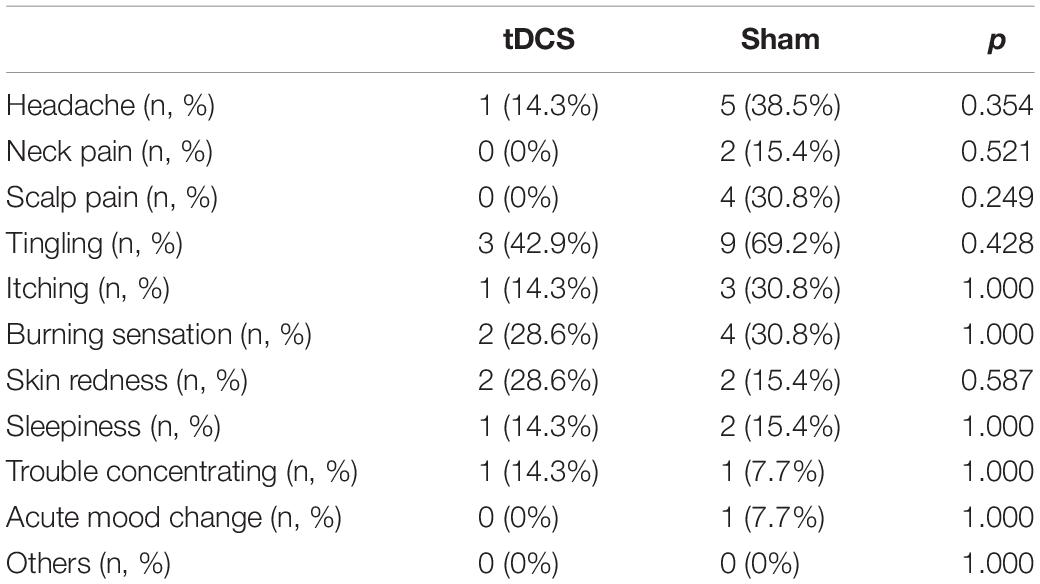 Frontiers  Randomized Controlled Study Evaluating Efficiency of Low  Intensity Transcranial Direct Current Stimulation (tDCS) for Dyspnea Relief  in Mechanically Ventilated COVID-19 Patients in ICU: The tDCS-DYSP-COVID  Protocol