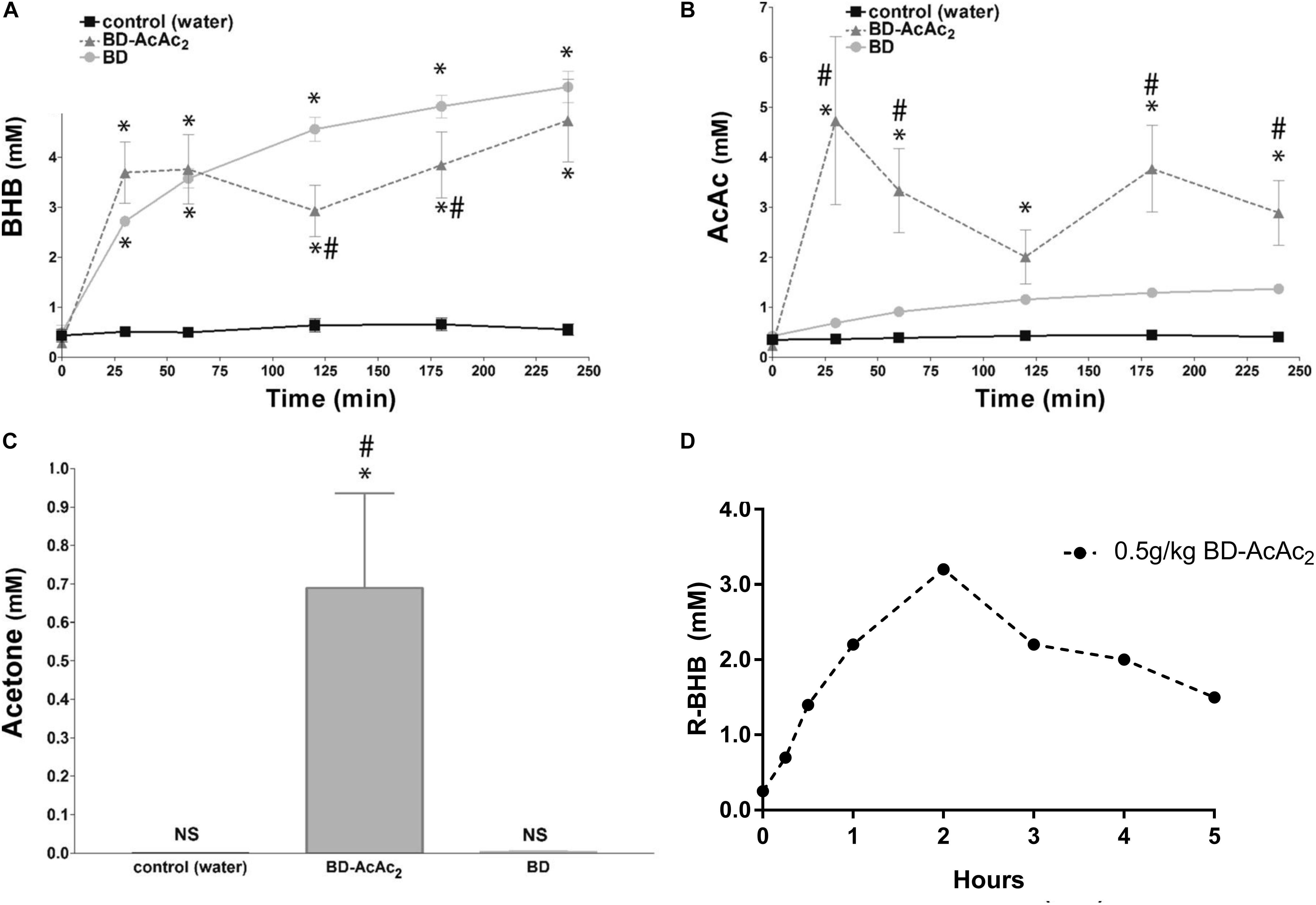 Frontiers | Ketone Administration for Seizure Disorders: History and ...