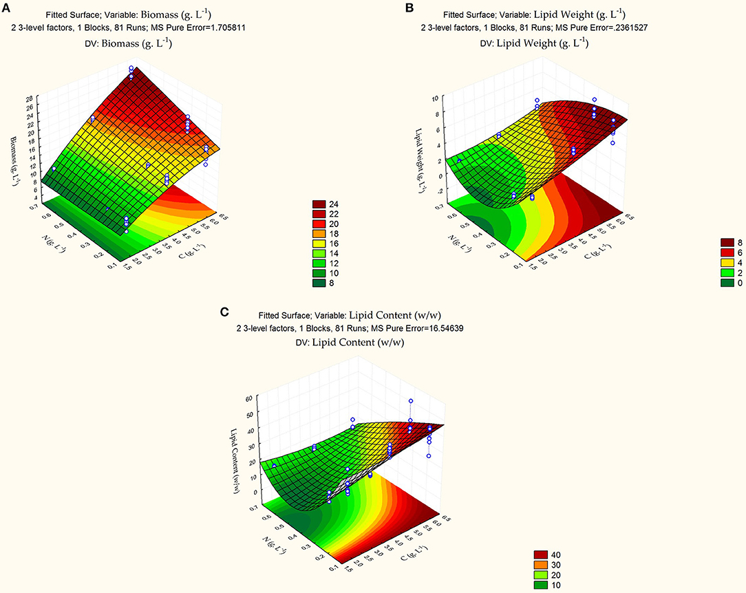Frontiers Multi Factorial Guided Media Optimization For Enhanced Biomass And Lipid Formation By The Oleaginous Yeast Cutaneotrichosporon Oleaginosus Bioengineering And Biotechnology