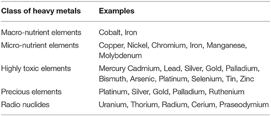 Frontiers - Integrated Remediation Processes Toward Heavy Metal Removal ...