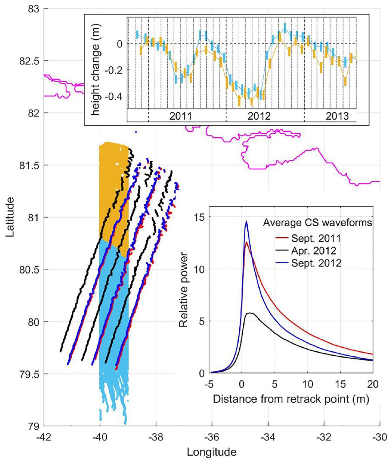 Altimetry. Average Waveform что означает. Satellite altimetry. Height changes