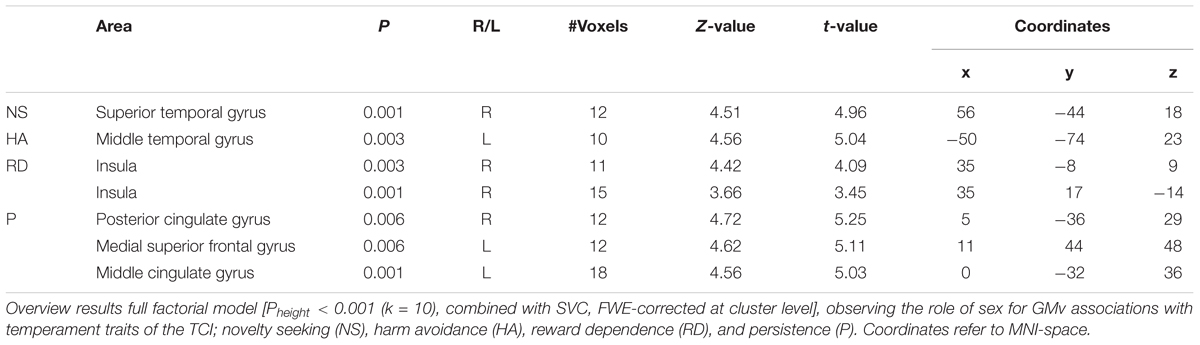 Frontiers Non Overlapping And Inverse Associations Between The Sexes 