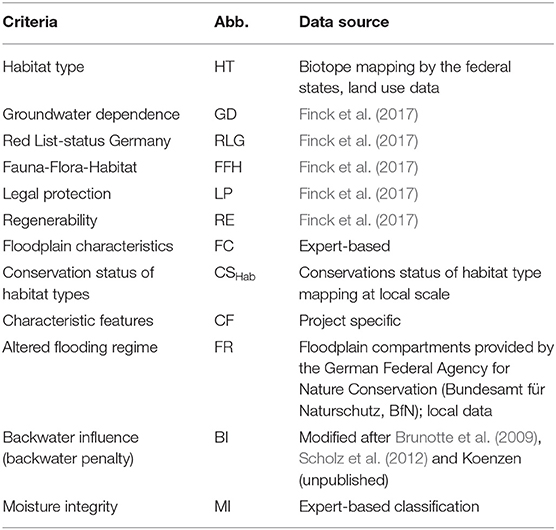 Frontiers | The “Habitat Index for Floodplain Biodiversity and Restoration Potential as an Ecosystem Service—Method and Application | Ecology